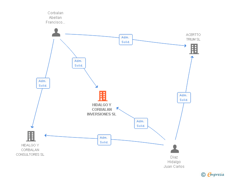 Vinculaciones societarias de HIDALGO Y CORBALAN INVERSIONES SL
