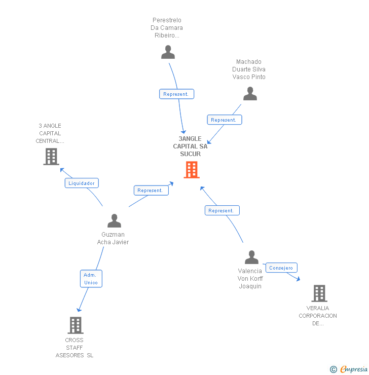 Vinculaciones societarias de 3ANGLE CAPITAL SA SUCUR