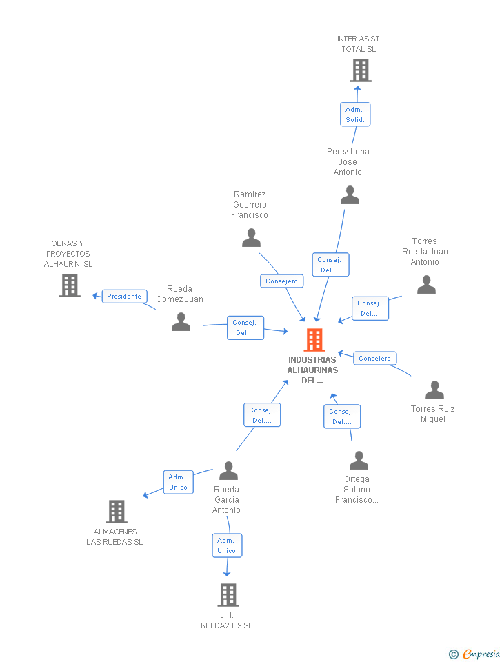 Vinculaciones societarias de INDUSTRIAS ALHAURINAS DEL HORMIGON SA