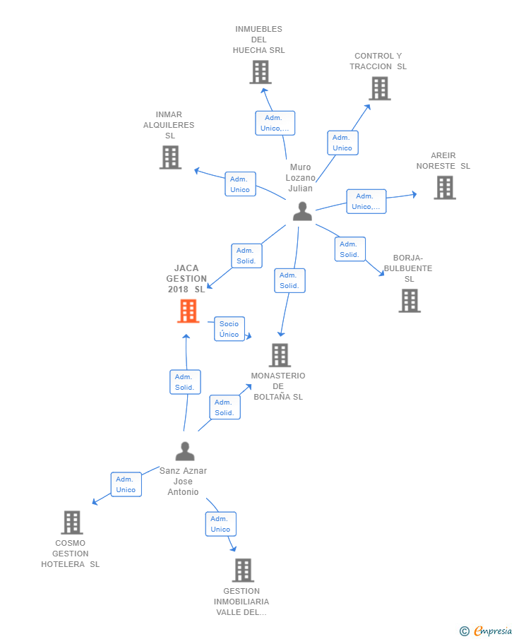 Vinculaciones societarias de JACA GESTION 2018 SL