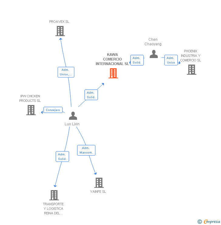 Vinculaciones societarias de KAWA COMERCIO INTERNACIONAL SL