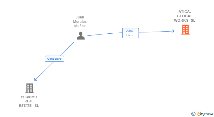 Vinculaciones societarias de ATICA.GLOBAL WORKS SL