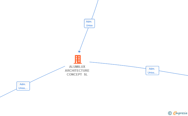 Vinculaciones societarias de ALUMILUX ARCHITECTURE CONCEPT SL