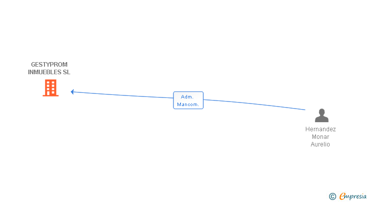 Vinculaciones societarias de GESTYPROM INMUEBLES SL