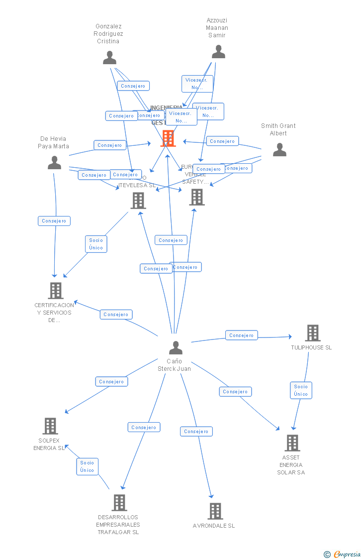 Vinculaciones societarias de INGENIERIA DE GESTION INDUSTRIAL SL