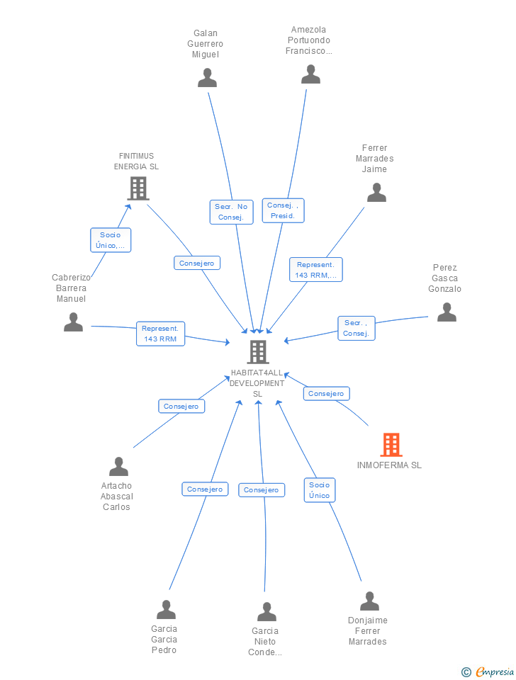 Vinculaciones societarias de INMOFERMA SL