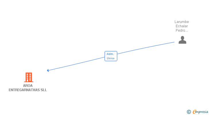 Vinculaciones societarias de AROA ENTREGARNATXAS SLL
