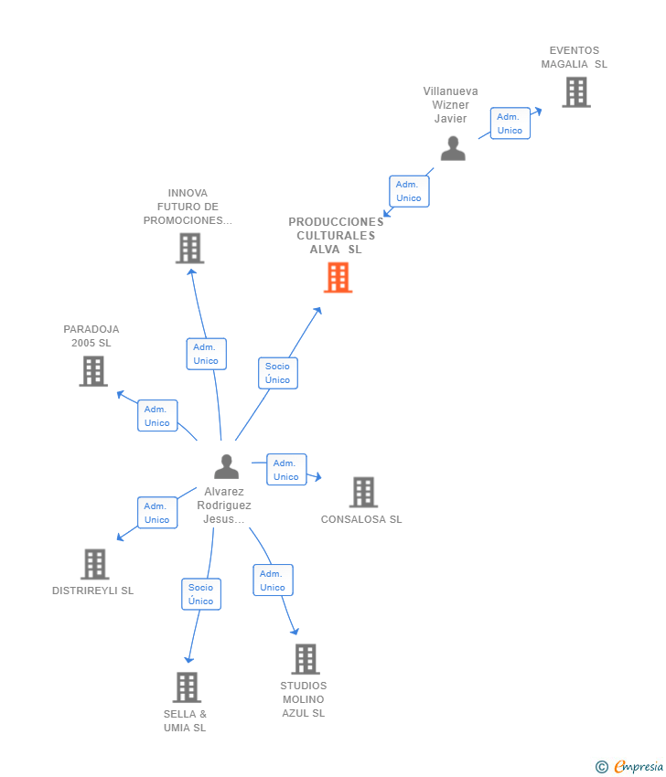 Vinculaciones societarias de PRODUCCIONES CULTURALES ALVA SL