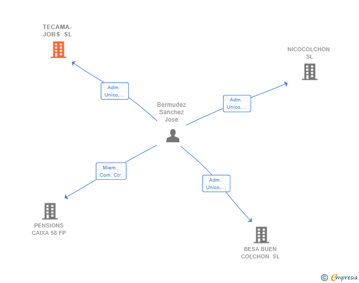 Vinculaciones societarias de TECAMA-JOBS SL