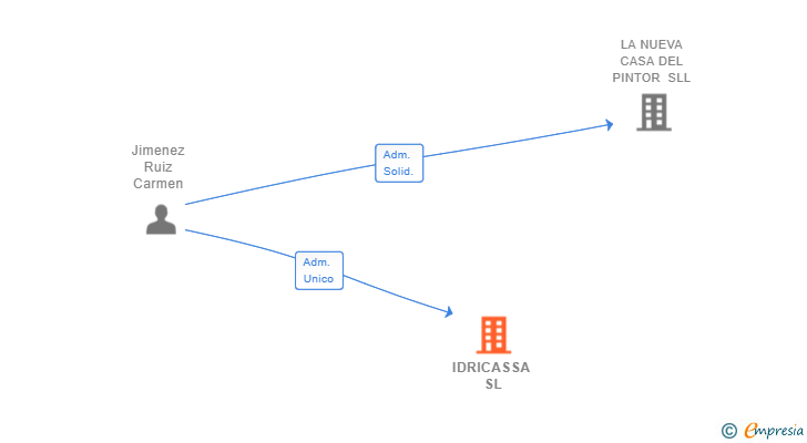 Vinculaciones societarias de IDRICASSA SL