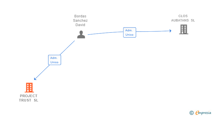 Vinculaciones societarias de PROJECT TRUST SL