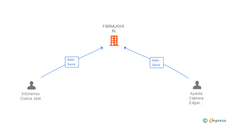 Vinculaciones societarias de FIBRAJOIS SL