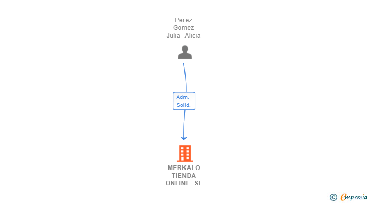 Vinculaciones societarias de MERKALO TIENDA ONLINE SL