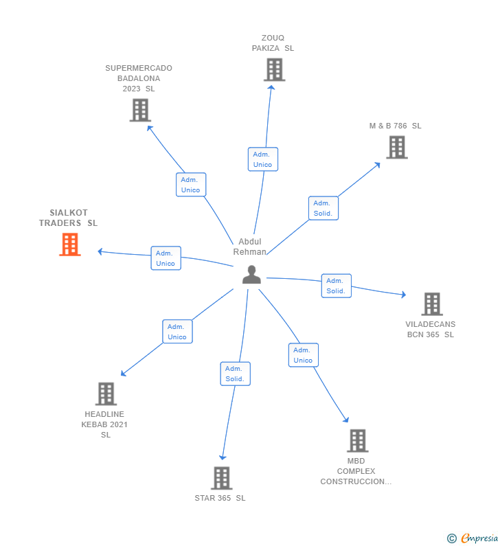 Vinculaciones societarias de SIALKOT TRADERS SL