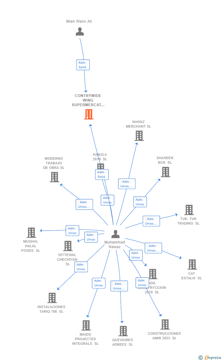 Vinculaciones societarias de CONTRYWIDE WING SUPERMERCAT SL