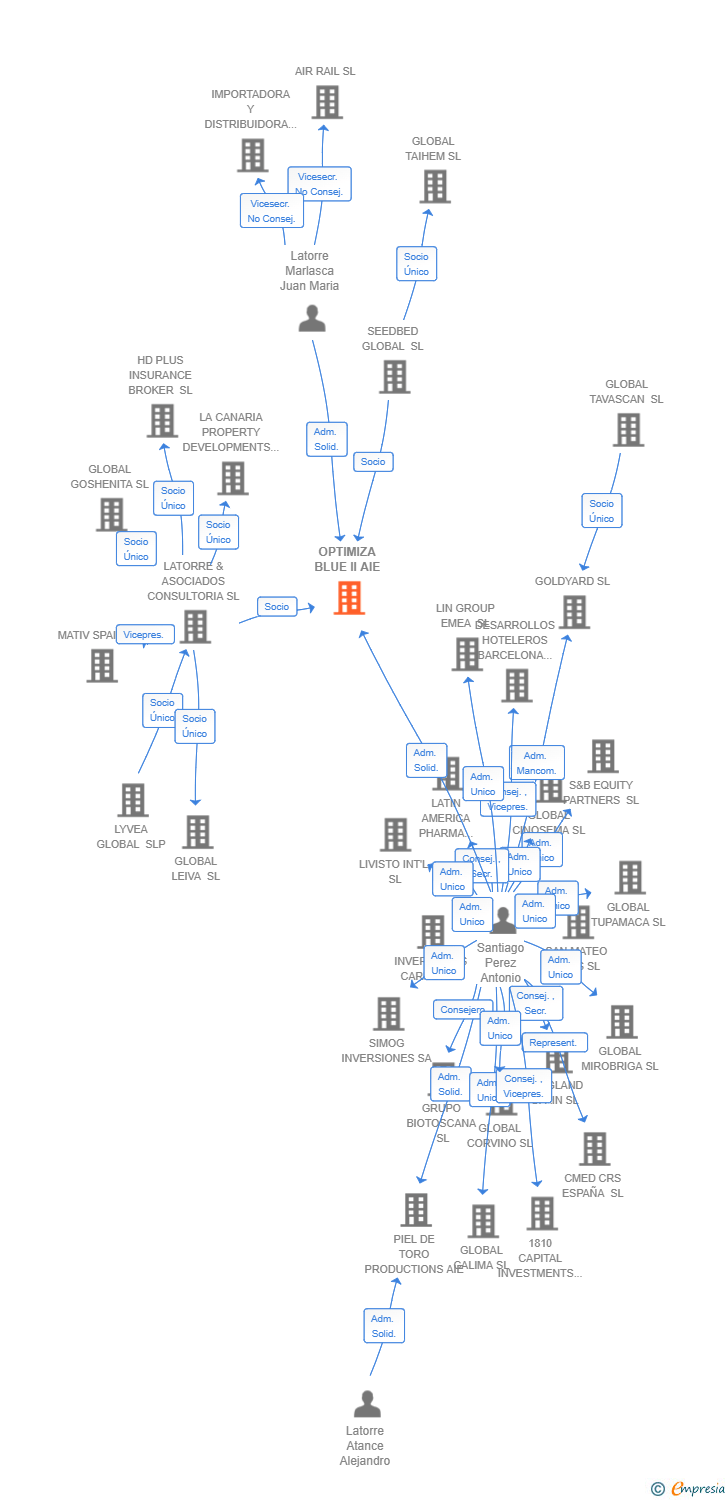 Vinculaciones societarias de OPTIMIZA BLUE II AIE