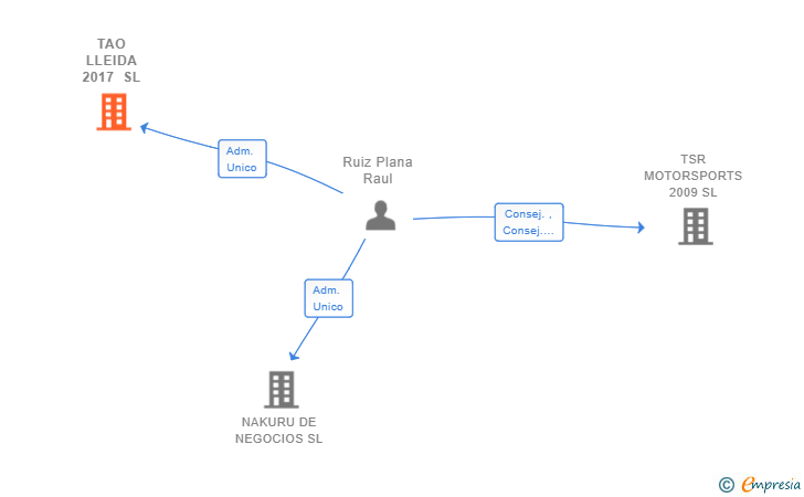 Vinculaciones societarias de TAO LLEIDA 2017 SL