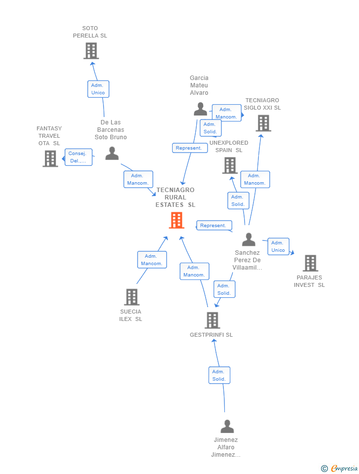 Vinculaciones societarias de TECNIAGRO RURAL ESTATES SL