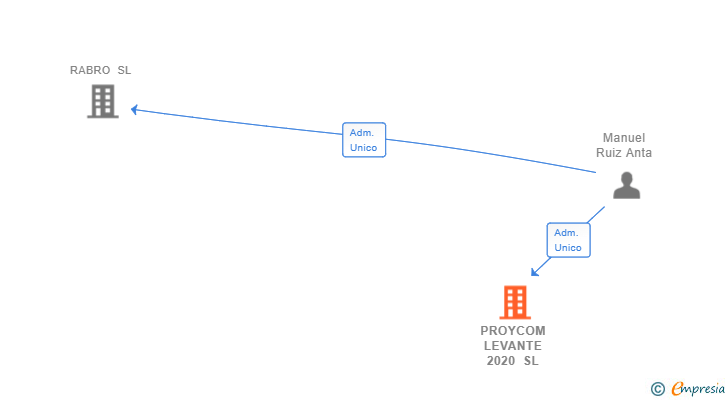 Vinculaciones societarias de PROYCOM LEVANTE 2020 SL