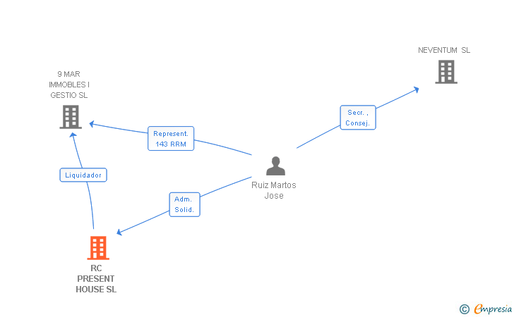Vinculaciones societarias de RC PRESENT HOUSE SL