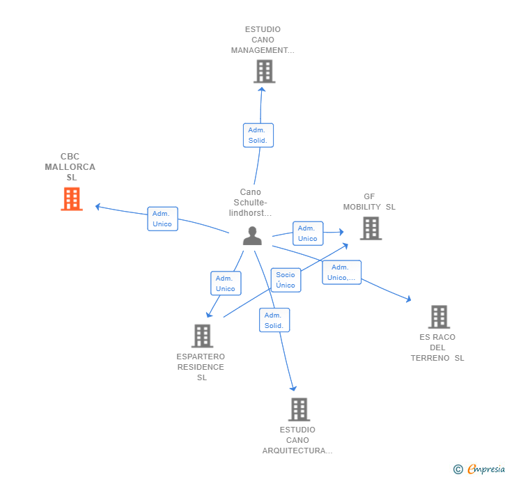 Vinculaciones societarias de CBC MALLORCA SL