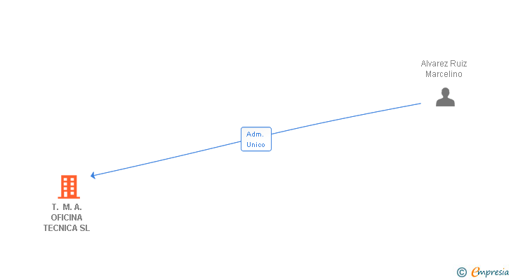 Vinculaciones societarias de T. M. A. OFICINA TECNICA SL