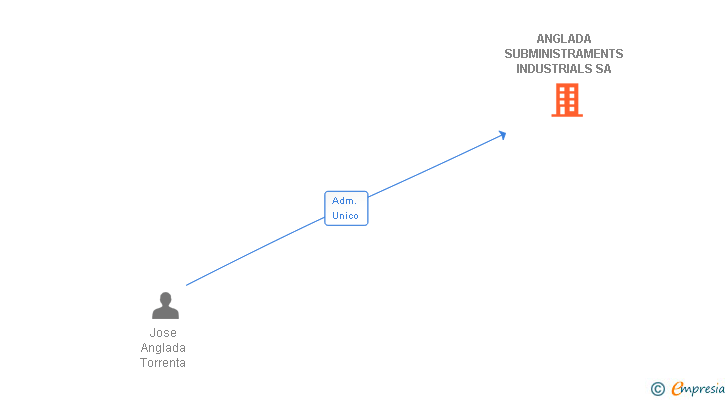 Vinculaciones societarias de ANGLADA SUBMINISTRAMENTS INDUSTRIALS SA