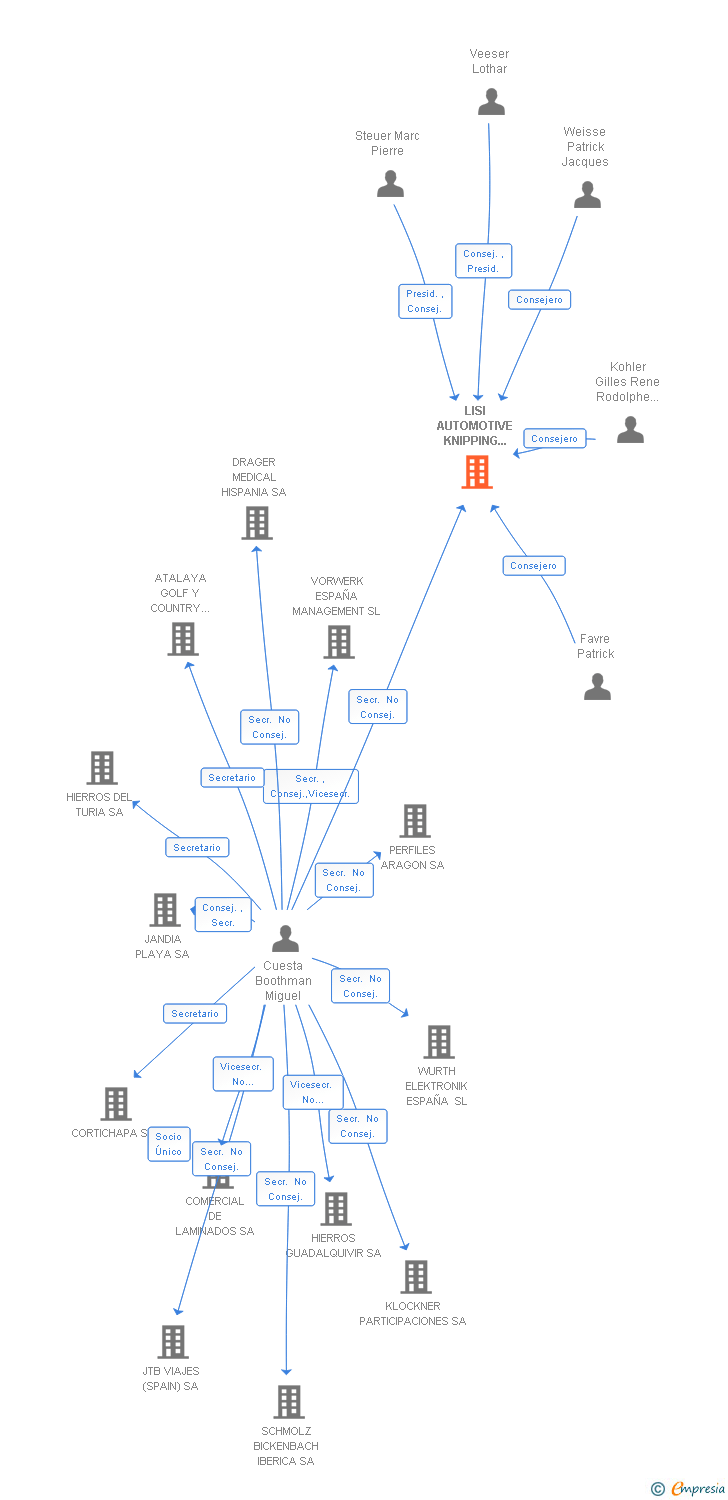 Vinculaciones societarias de LISI AUTOMOTIVE KNIPPING ESPAÑA SA