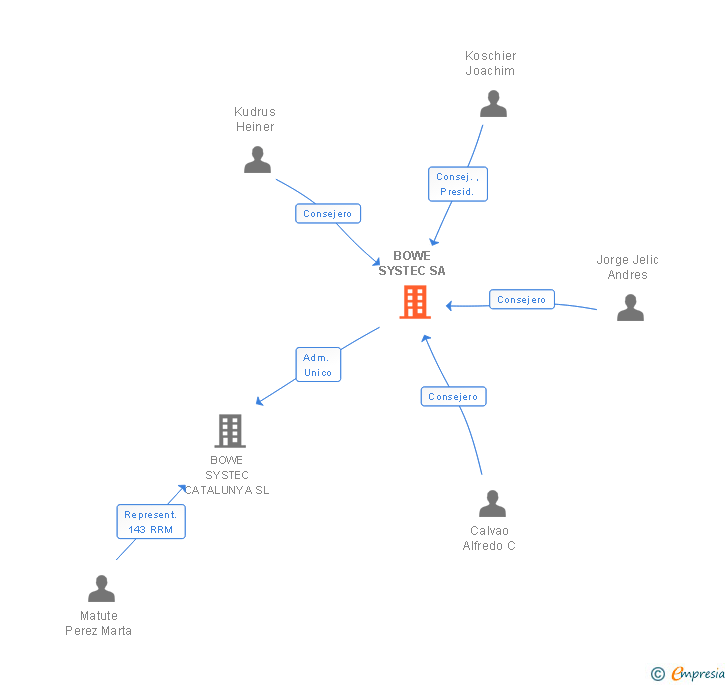 Vinculaciones societarias de BOWE SYSTEC SA