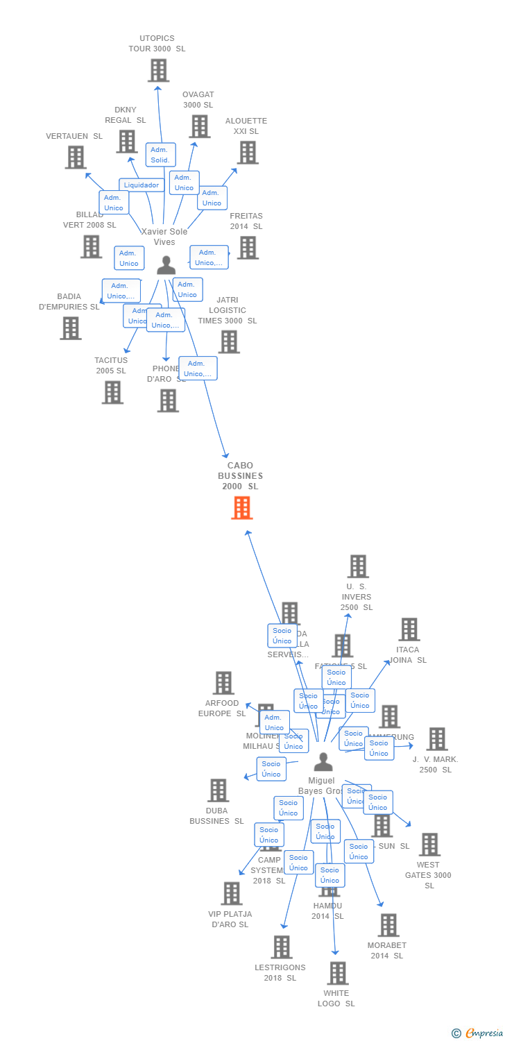 Vinculaciones societarias de CABO BUSSINES 2000 SL