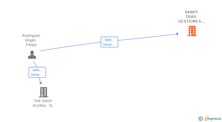 Vinculaciones societarias de SANDY TRAIL GESTIONES SL