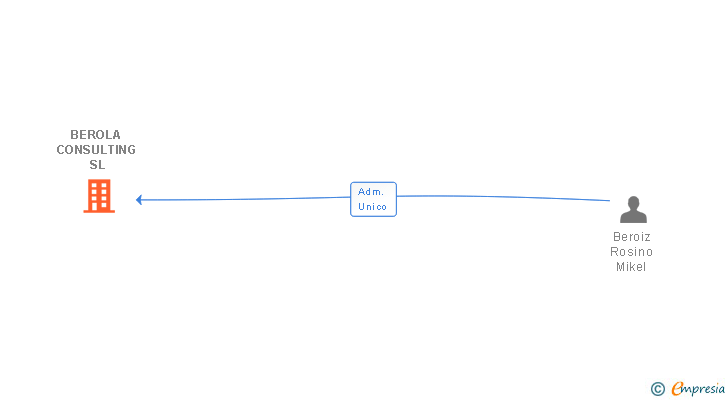 Vinculaciones societarias de BEROLA CONSULTING SL