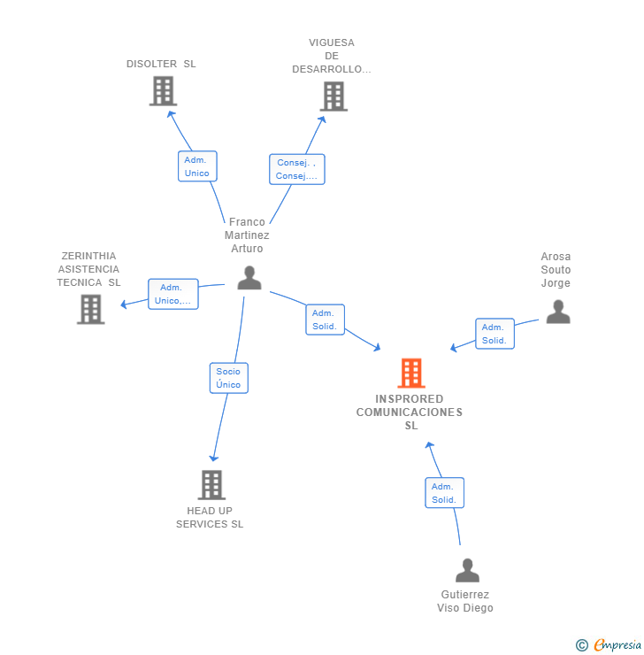 Vinculaciones societarias de INSPRORED COMUNICACIONES SL