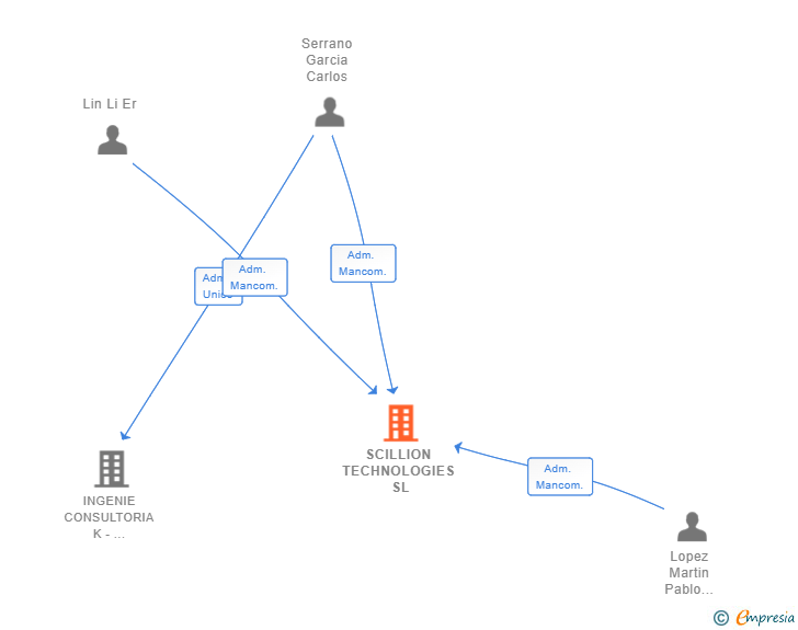 Vinculaciones societarias de SCILLION TECHNOLOGIES SL