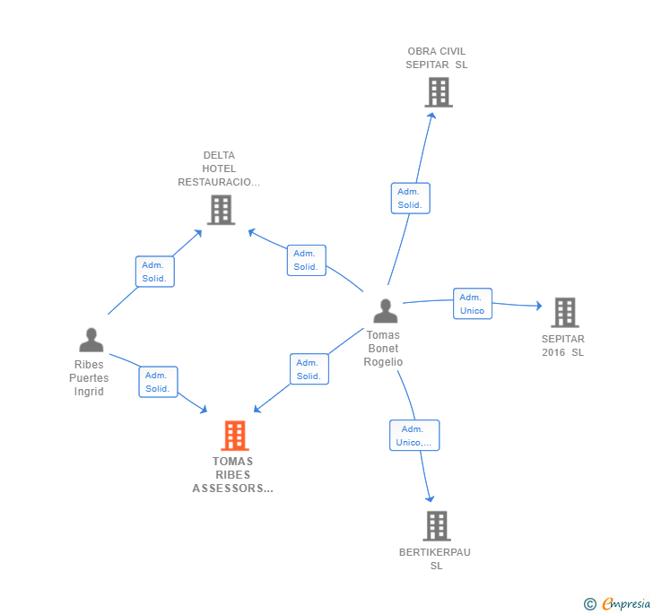Vinculaciones societarias de TOMAS RIBES ASSESSORS SL
