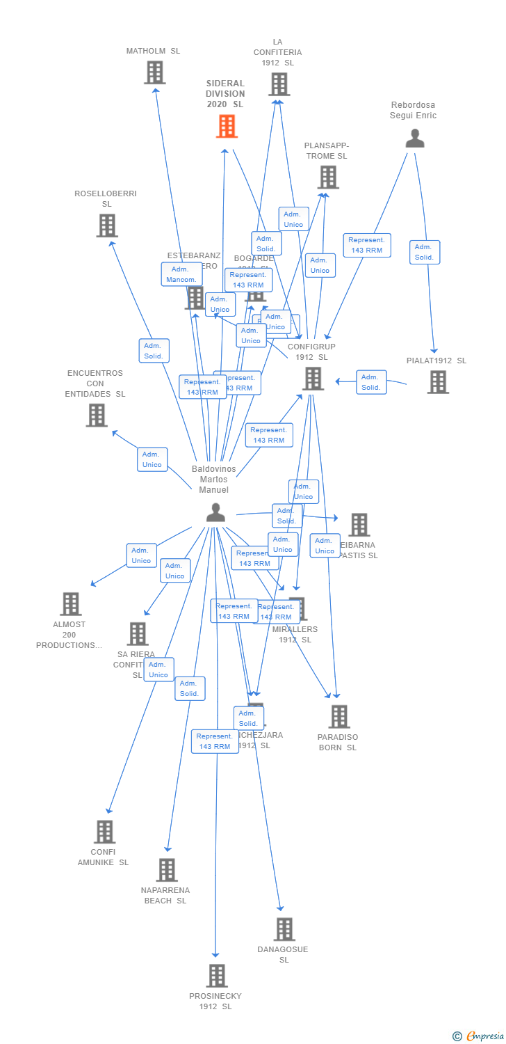 Vinculaciones societarias de SIDERAL DIVISION 2020 SL