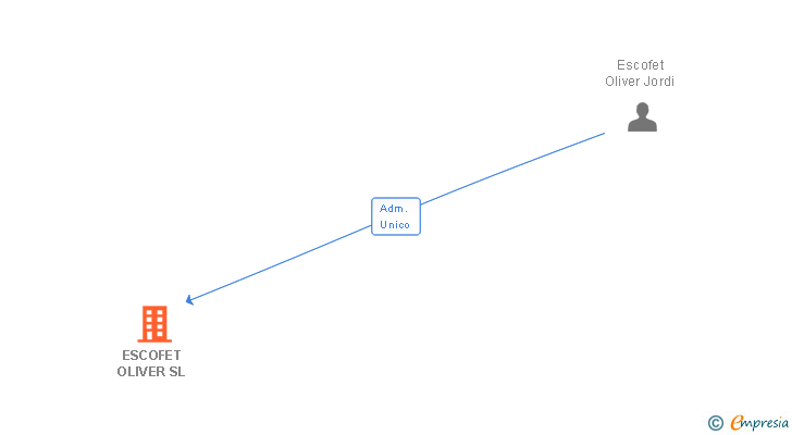 Vinculaciones societarias de ESCOFET OLIVER SL