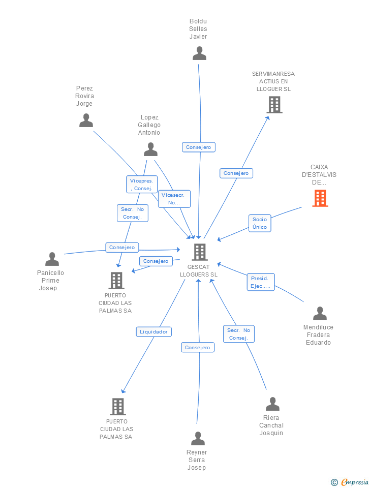 Vinculaciones societarias de CAIXA D'ESTALVIS DE CATALUNYA CAJ