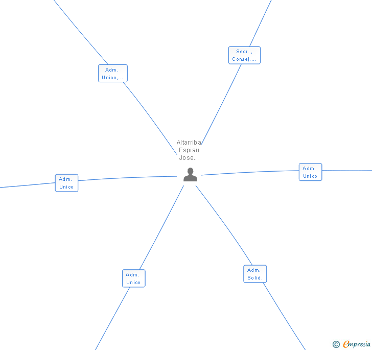 Vinculaciones societarias de NETWORK VARG SL