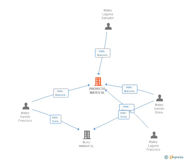 Vinculaciones societarias de PROYECTO MATEO SL