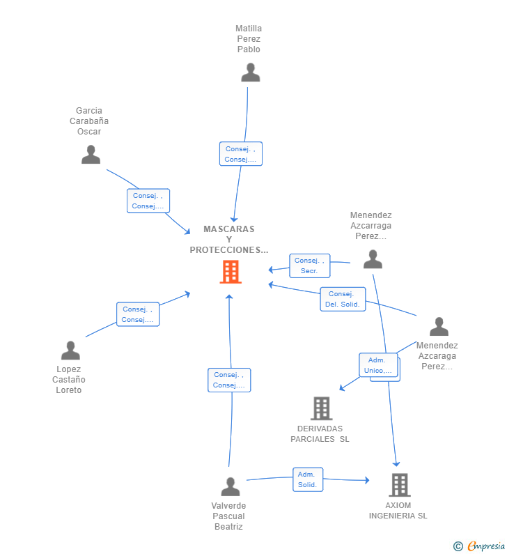Vinculaciones societarias de MASCARAS Y PROTECCIONES SL