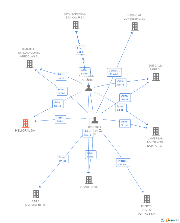 Vinculaciones societarias de HELIOPAL SA