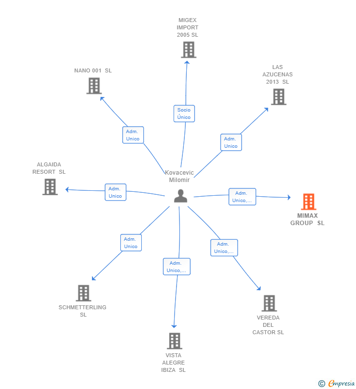 Vinculaciones societarias de MIMAX GROUP SL