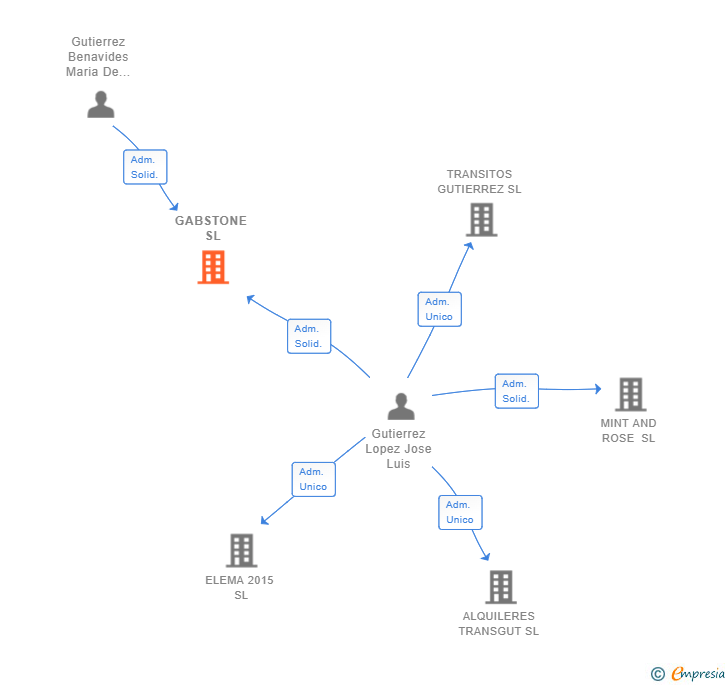 Vinculaciones societarias de GABSTONE SL