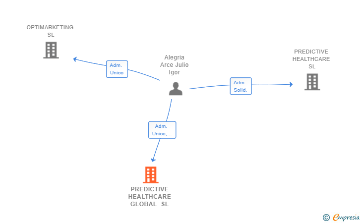 Vinculaciones societarias de PREDICTIVE HEALTHCARE GLOBAL SL