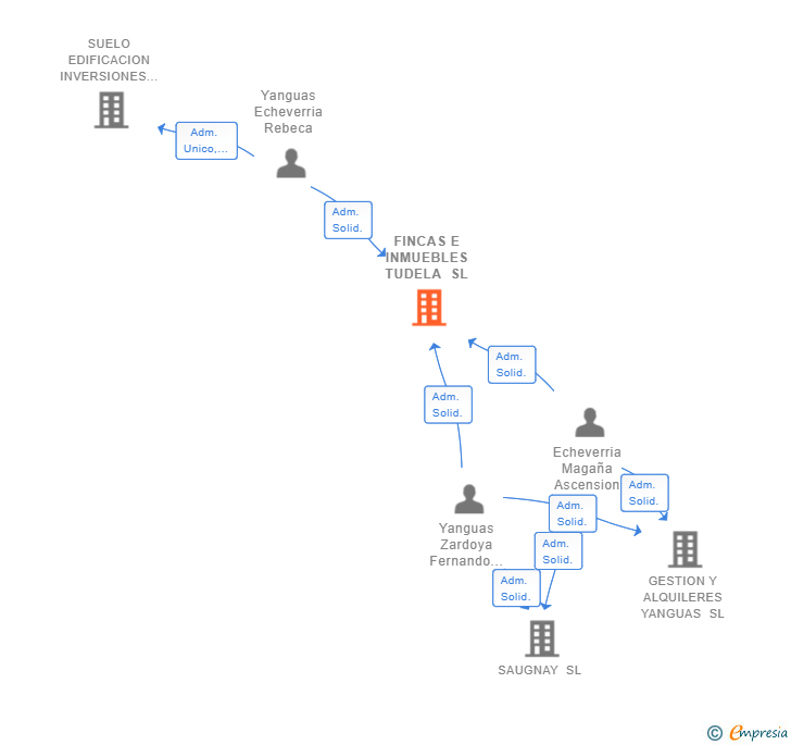 Vinculaciones societarias de FINCAS E INMUEBLES TUDELA SL