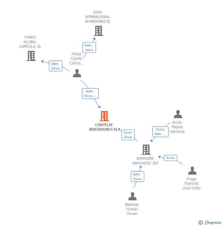 Vinculaciones societarias de CHAPELIN INVERSIONES SL