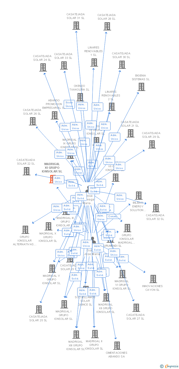 Vinculaciones societarias de MADRIGAL XI GRUPO IONSOLAR SL