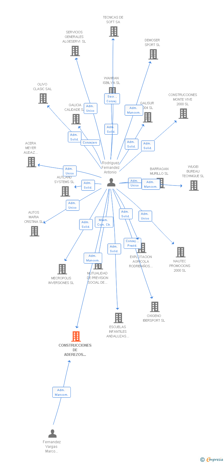 Vinculaciones societarias de CONSTRUCCIONES DE ADEREZOS Y ALMAZARAS FERROCON SL