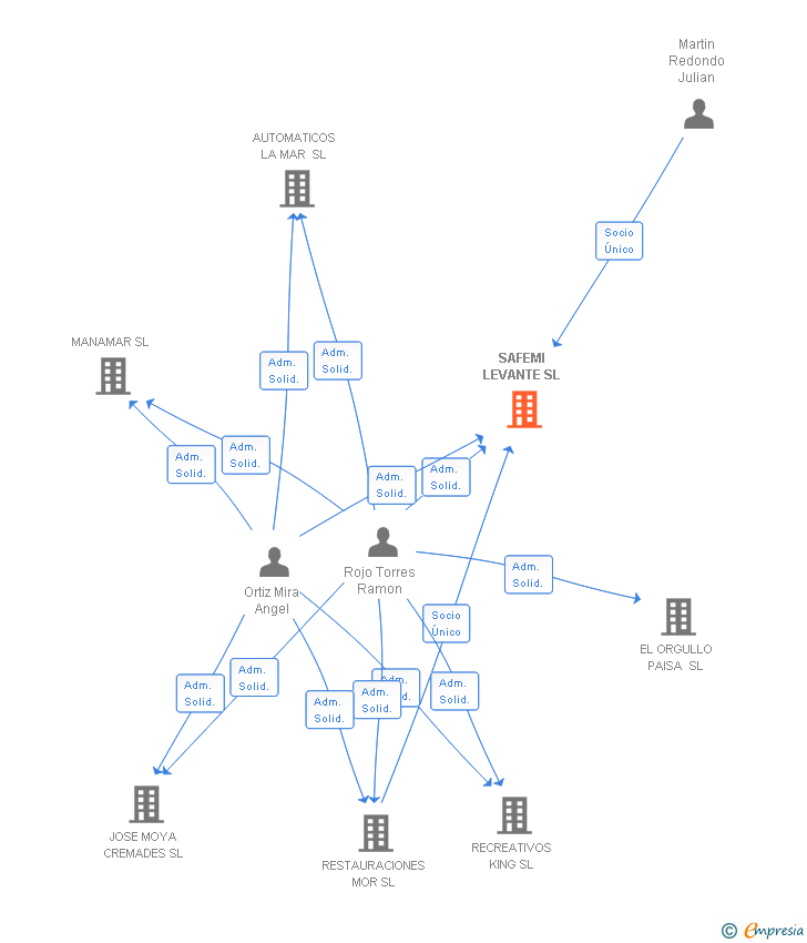 Vinculaciones societarias de SAFEMI LEVANTE SL